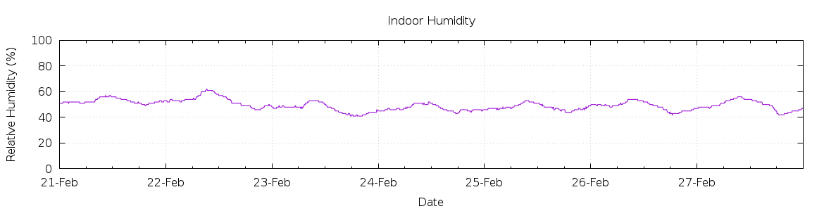 [7-day Humidity]