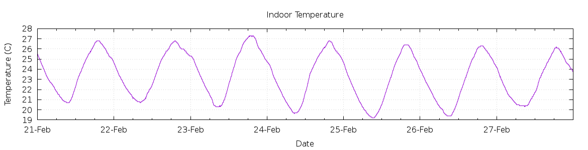 [7-day Indoor Temperature]