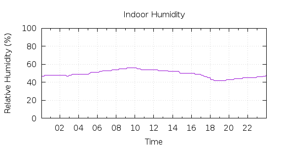 [1-day Humidity]