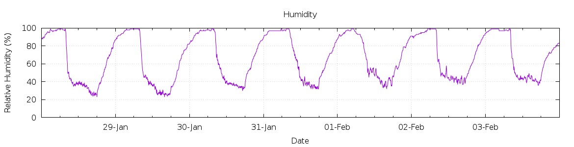 [7-day Humidity]