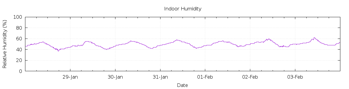 [7-day Humidity]