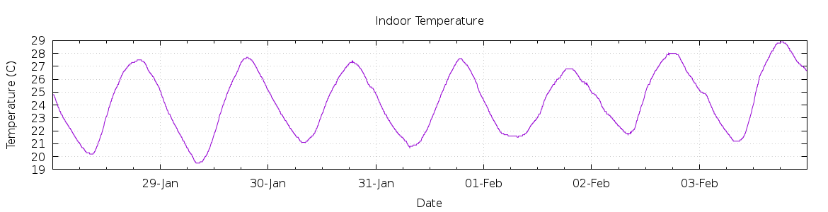 [7-day Indoor Temperature]