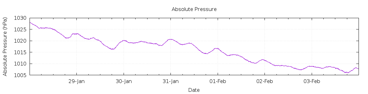 [7-day Pressure]