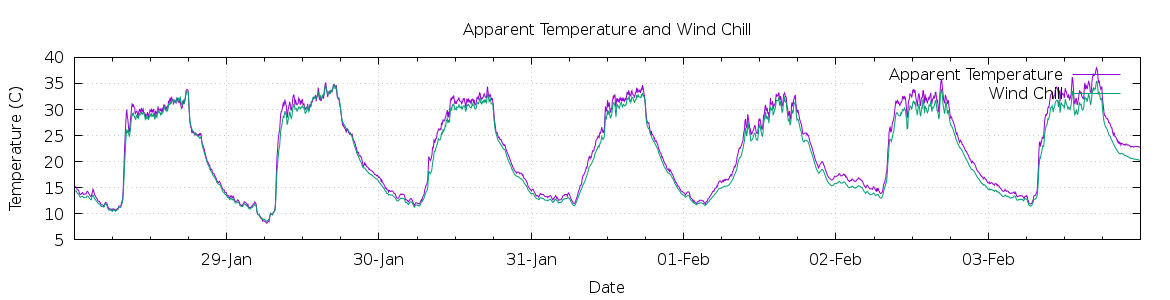 [7-day Apparent Temperature and Wind Chill]