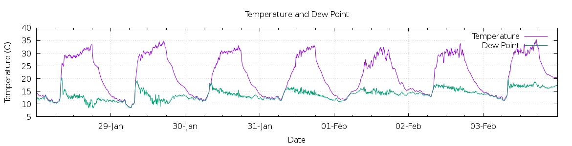 [7-day Temperature and Dew Point]