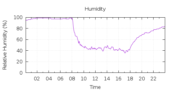 [1-day Humidity]