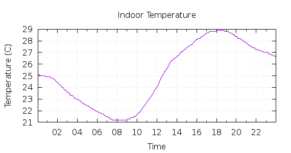 [1-day Indoor Temperature]