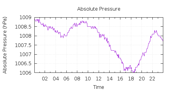 [1-day Pressure]