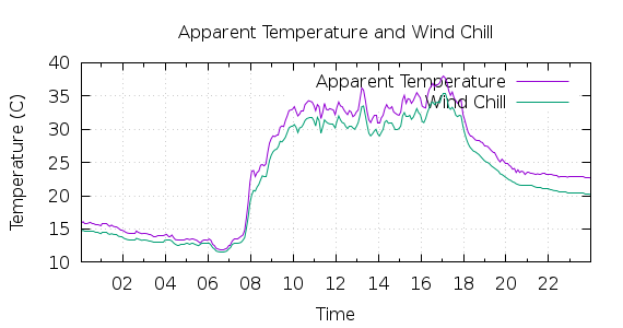 [1-day Apparent Temperature and Wind Chill]