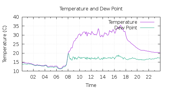 [1-day Temperature and Dew Point]