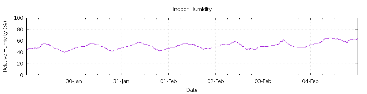 [7-day Humidity]