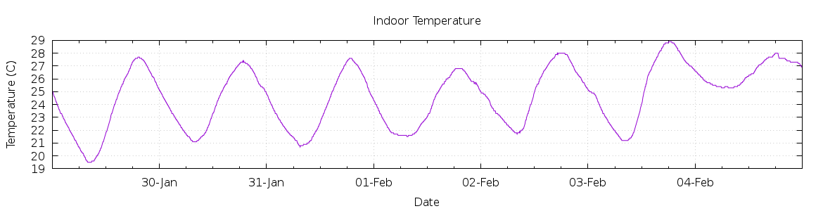 [7-day Indoor Temperature]