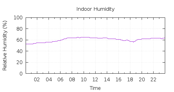 [1-day Humidity]