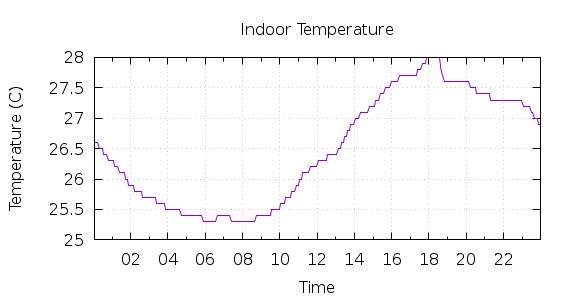 [1-day Indoor Temperature]