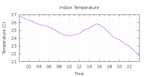 [1-day Indoor Temperature]