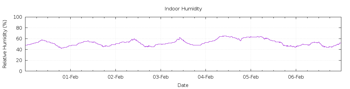 [7-day Humidity]