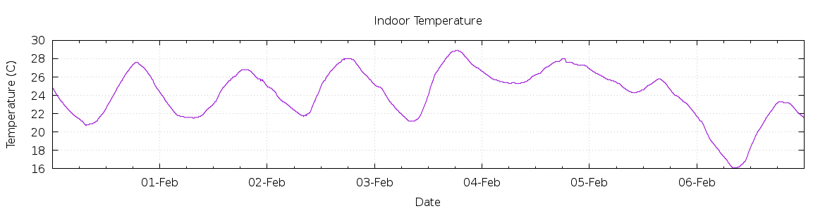 [7-day Indoor Temperature]