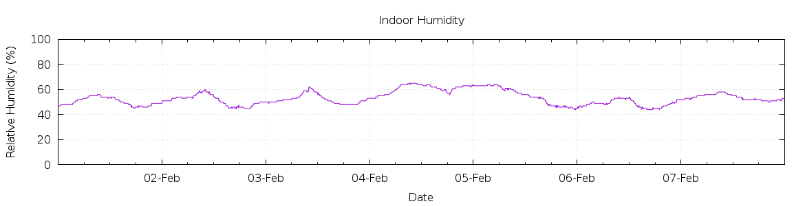 [7-day Humidity]