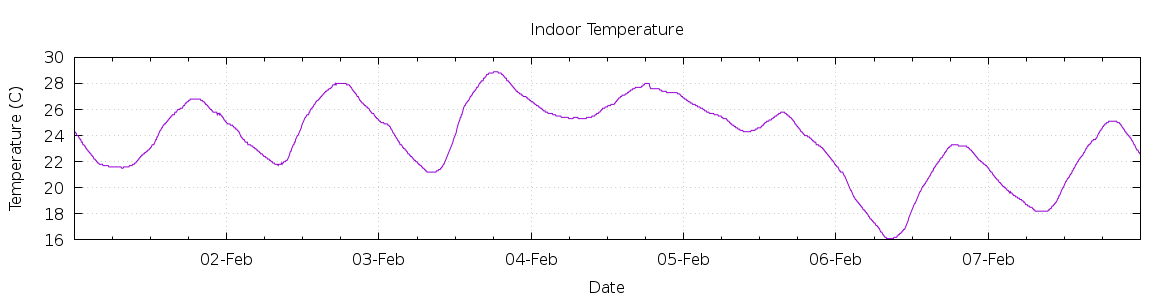 [7-day Indoor Temperature]