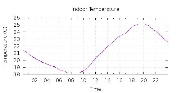 [1-day Indoor Temperature]