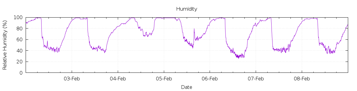 [7-day Humidity]