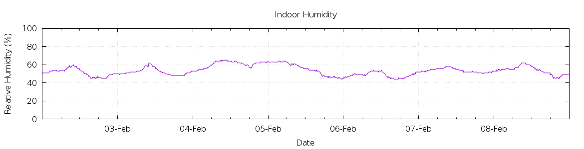 [7-day Humidity]