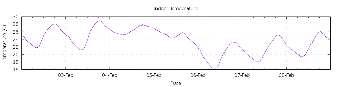 [7-day Indoor Temperature]