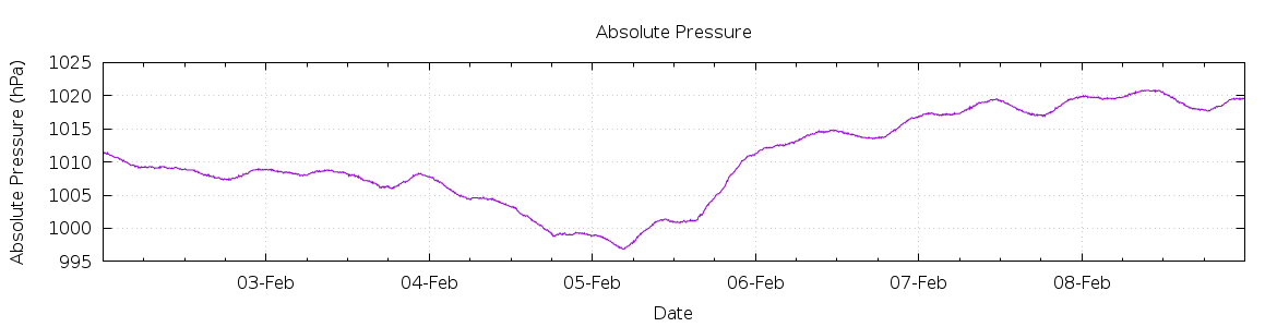 [7-day Pressure]