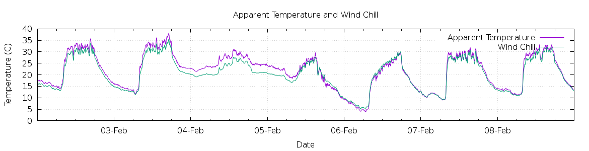 [7-day Apparent Temperature and Wind Chill]