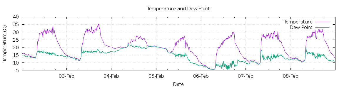 [7-day Temperature and Dew Point]