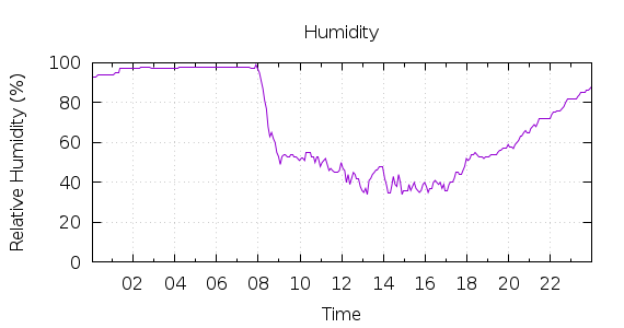 [1-day Humidity]