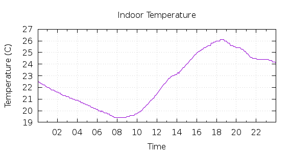 [1-day Indoor Temperature]