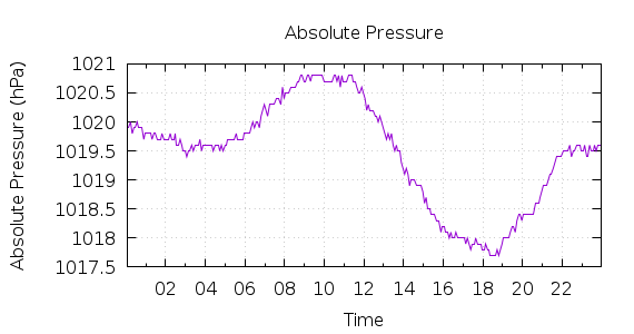 [1-day Pressure]