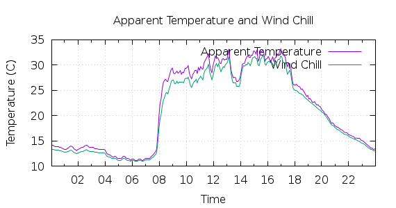 [1-day Apparent Temperature and Wind Chill]