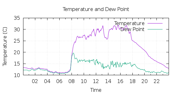 [1-day Temperature and Dew Point]