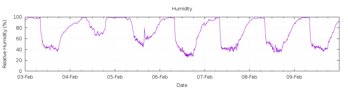 [7-day Humidity]