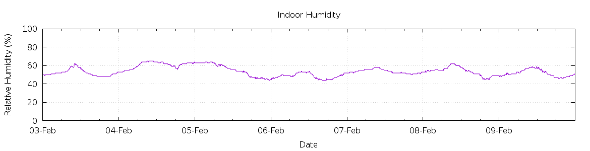 [7-day Humidity]