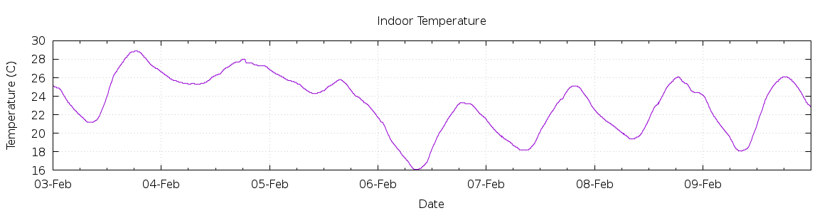 [7-day Indoor Temperature]