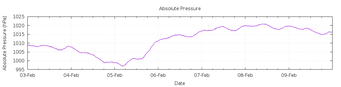 [7-day Pressure]