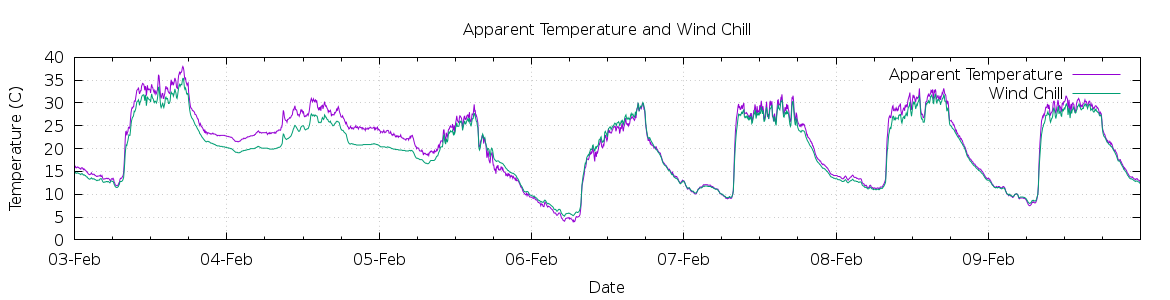 [7-day Apparent Temperature and Wind Chill]