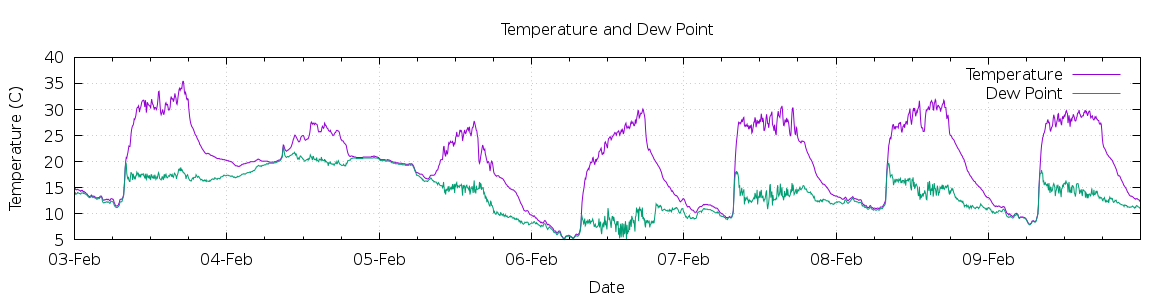 [7-day Temperature and Dew Point]