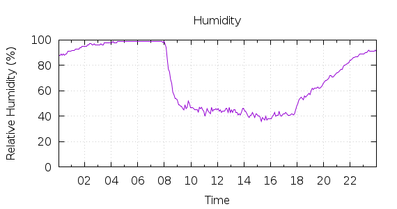 [1-day Humidity]