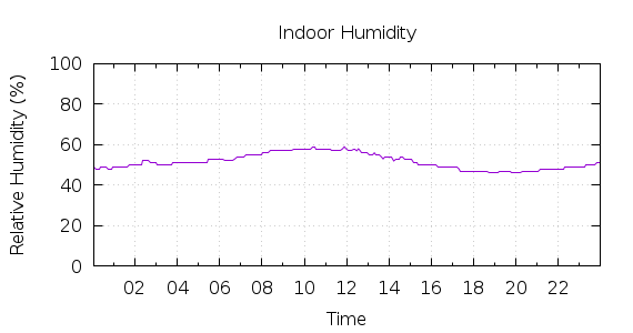 [1-day Humidity]