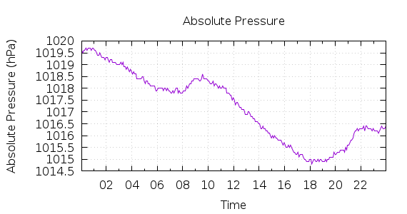 [1-day Pressure]