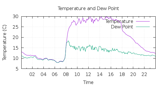 [1-day Temperature and Dew Point]