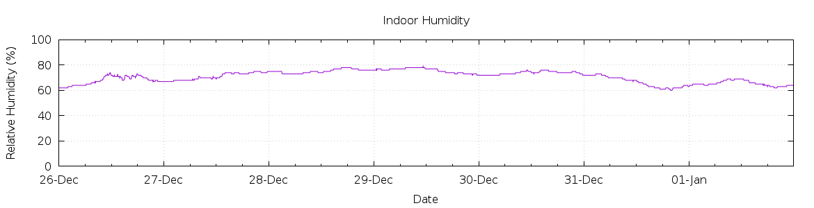 [7-day Humidity]