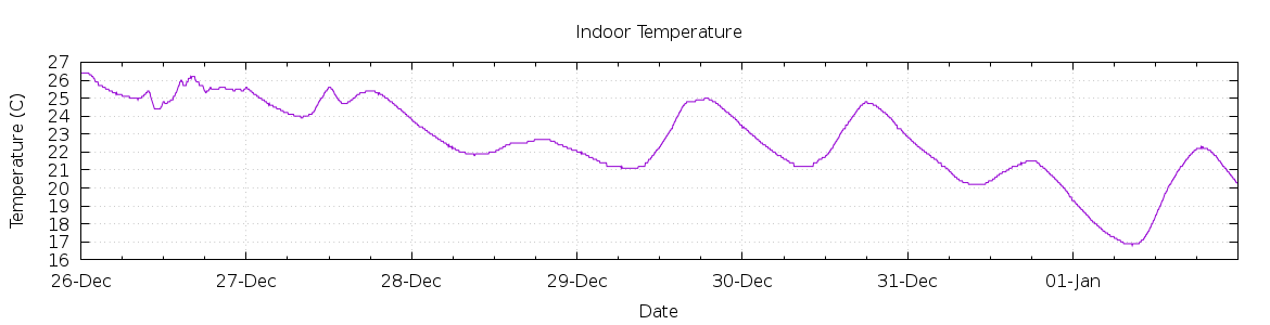 [7-day Indoor Temperature]