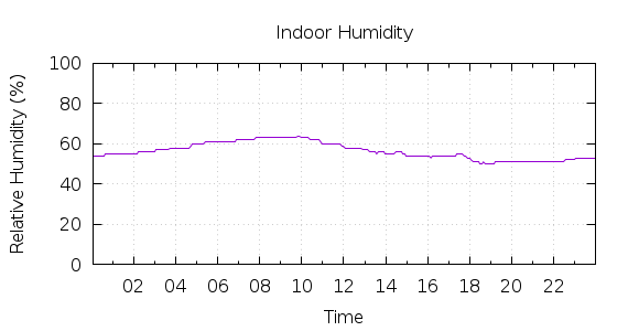 [1-day Humidity]