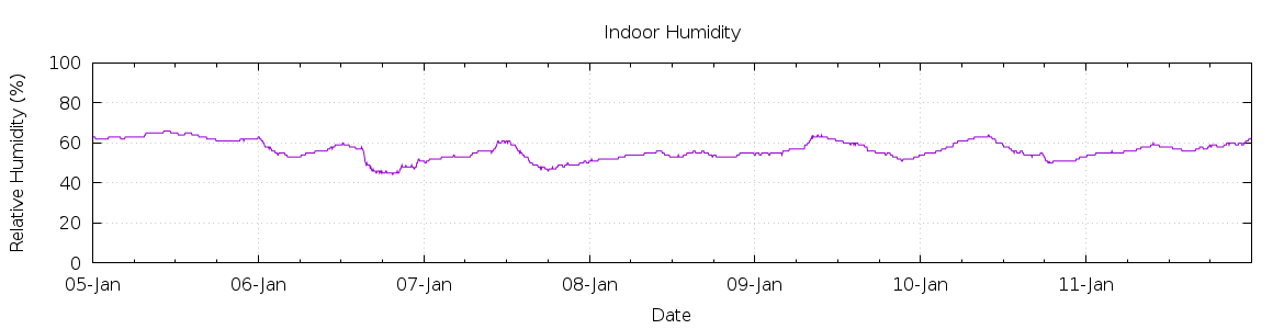 [7-day Humidity]