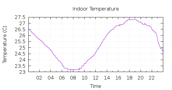 [1-day Indoor Temperature]